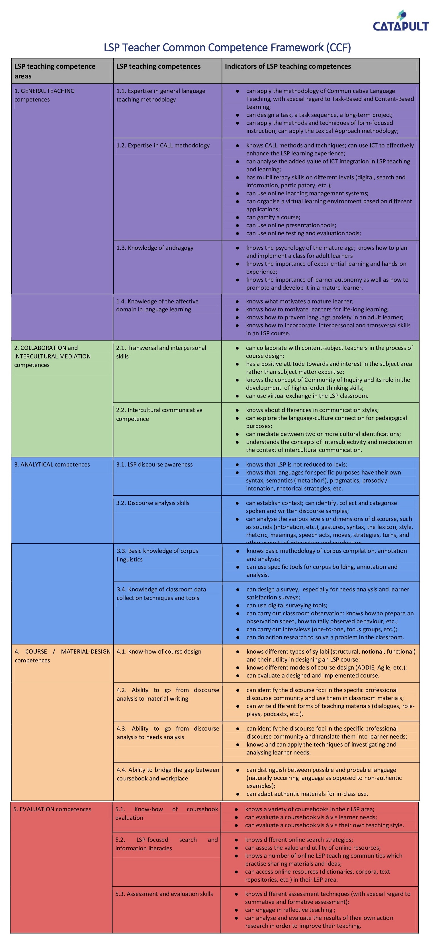 LSP Teacher Common Competence Framework